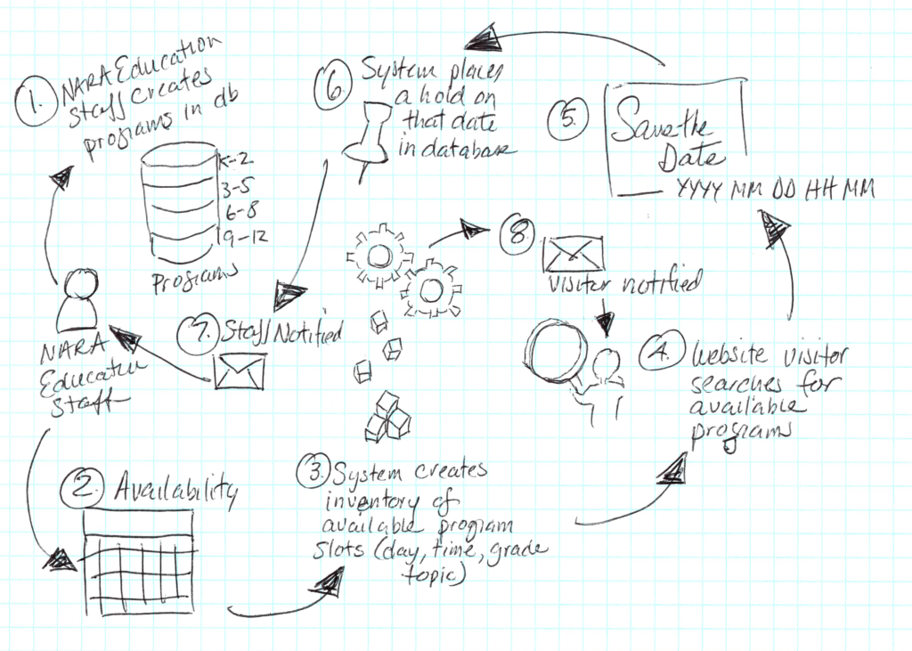 process model for the calendar booking system